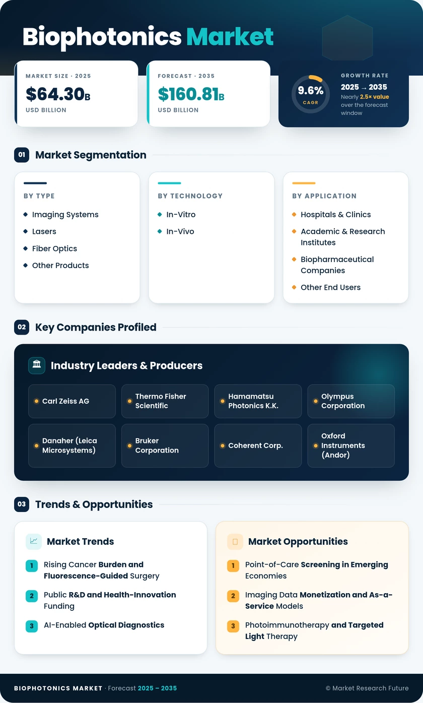 Biophotonics Market Research Report—Global Forecast till 2035 Infographic