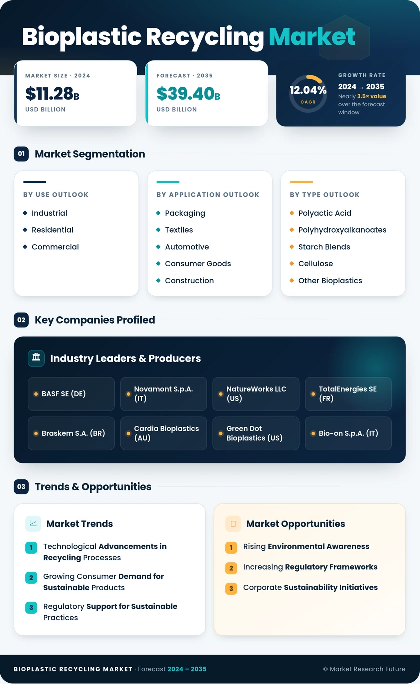 Bioplastic Recycling Market Research Report- Global Forecast till 2035 Infographic