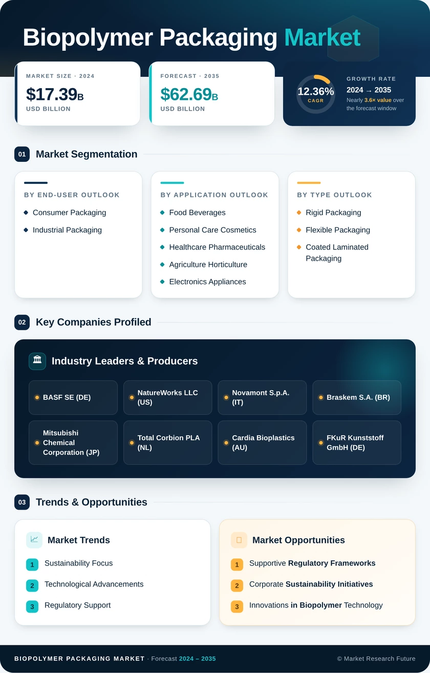 Biopolymer Packaging Market Research Report - Global Forecast by 2035 Infographic