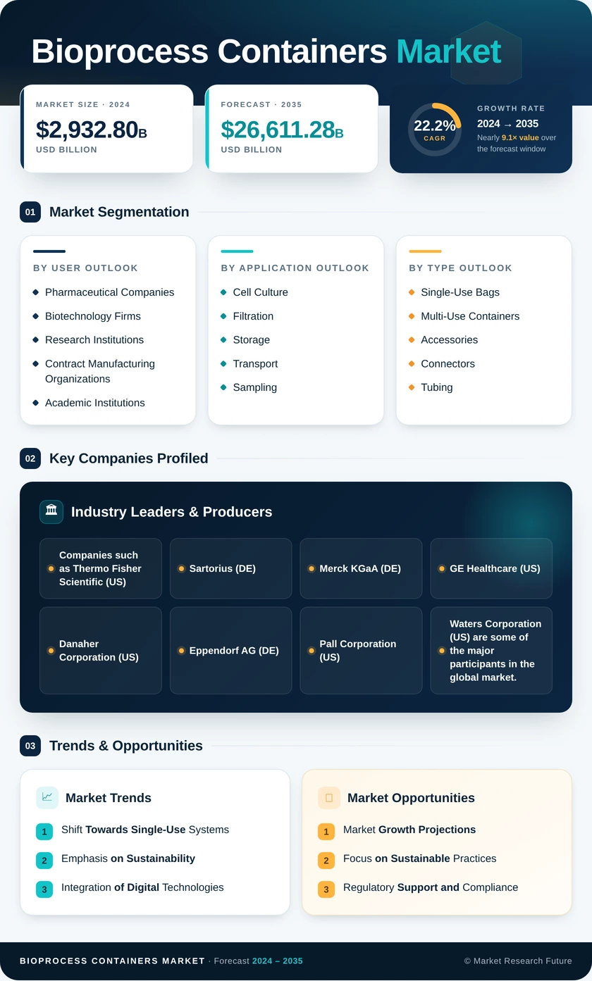 Bioprocess Containers Market Research Report-Global Forecast till 2035 Infographic