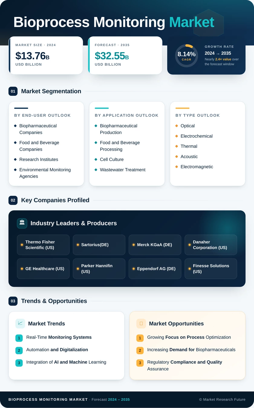Bioprocess Monitoring Market Research Report — Global Forecast till 2035 Infographic