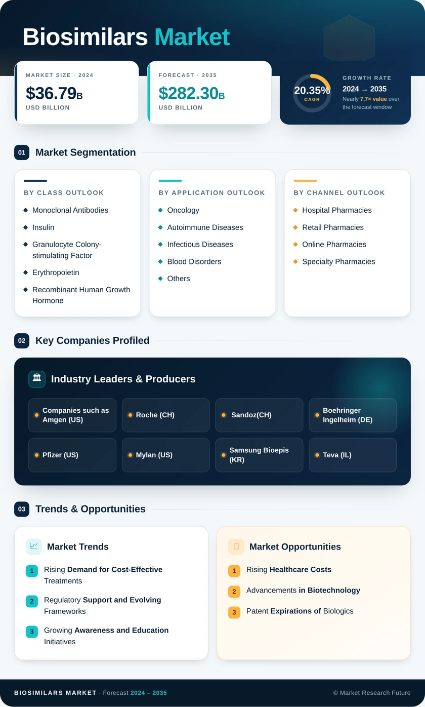 Biosimilars Market Research Report – Forecast Till 2035 Infographic