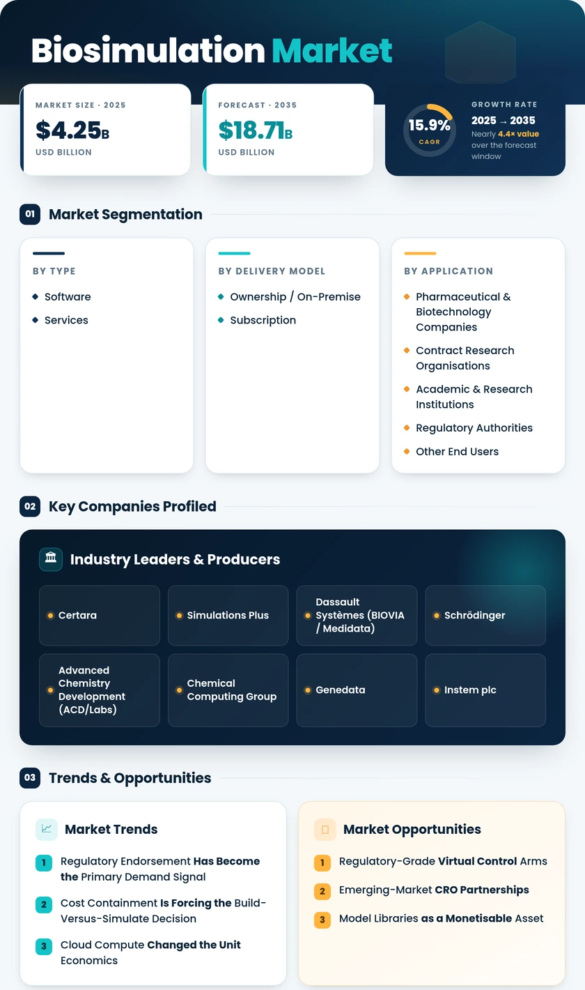 Biosimulation Market Research Report - Forecast till 2035 Infographic