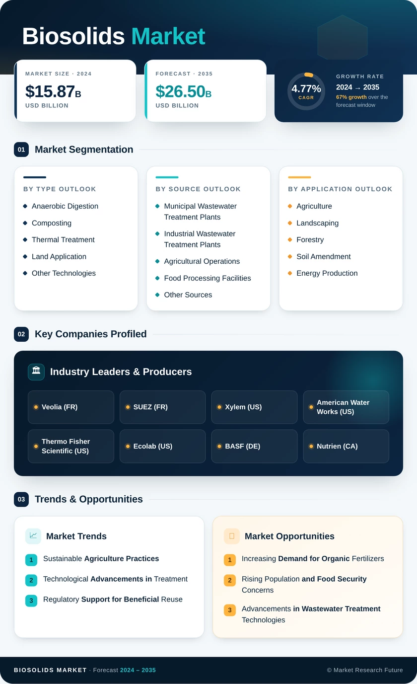 Biosolids Market Research Report - Global Forecast by 2035 Infographic