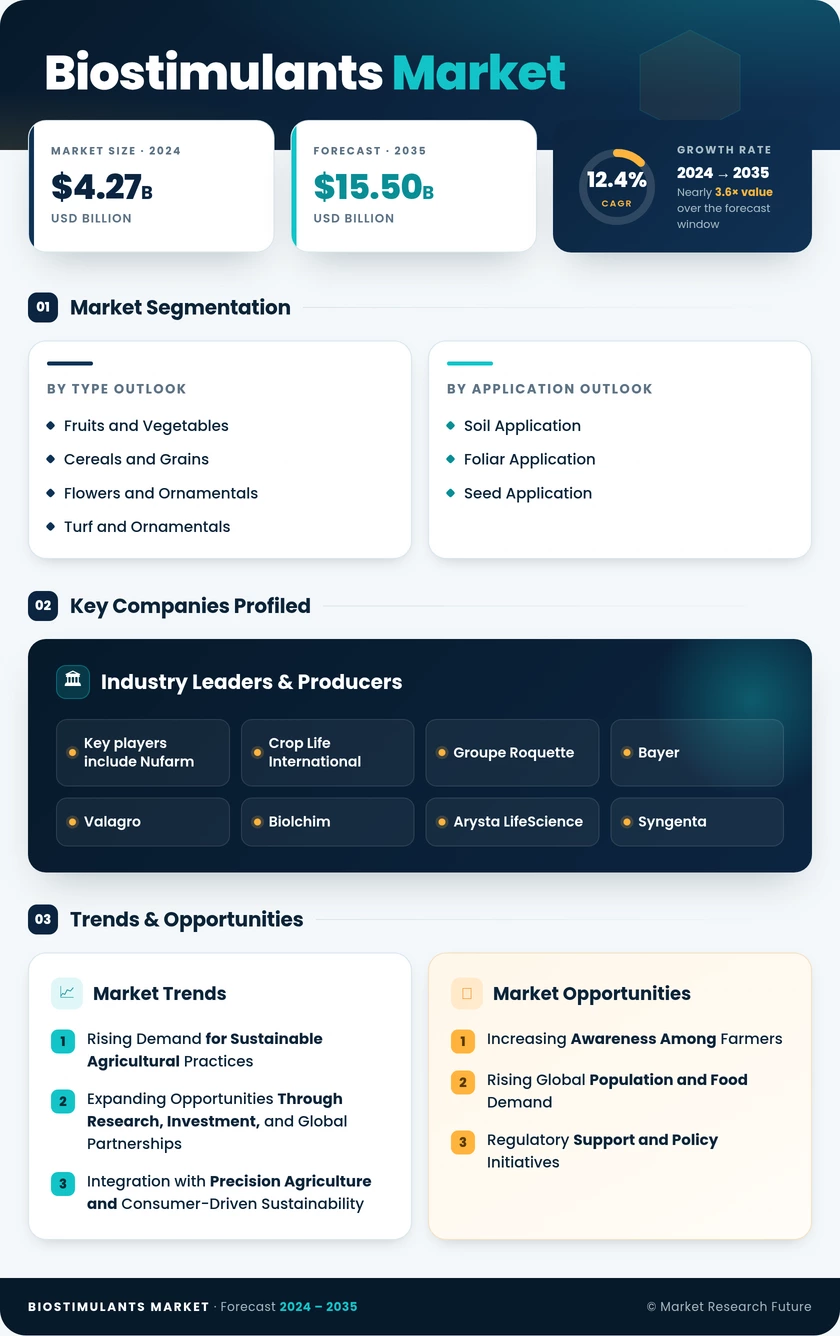 Biostimulants Market Research Report - Global Forecast till 2035 Infographic