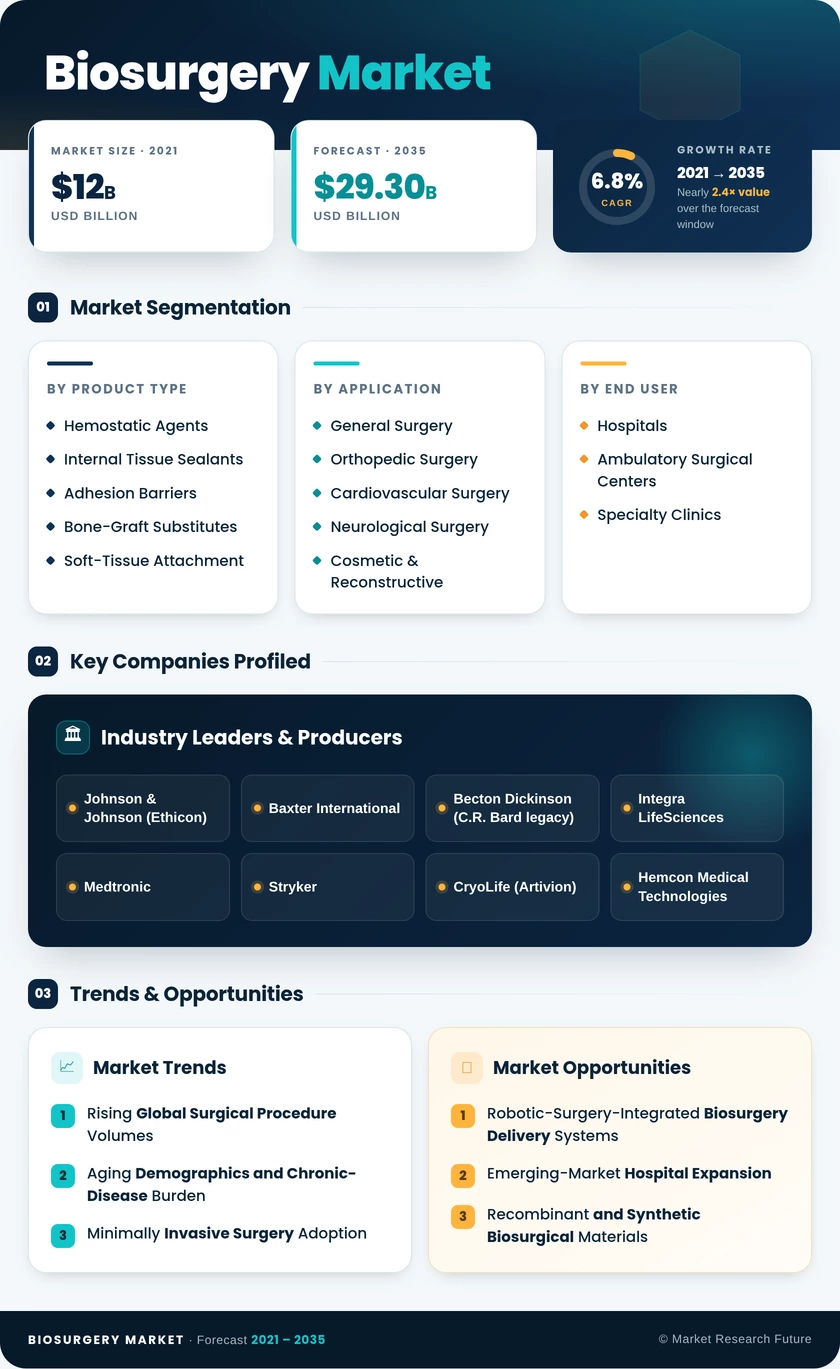 Biosurgery Market Research Report – Forecast Till 2035 Infographic