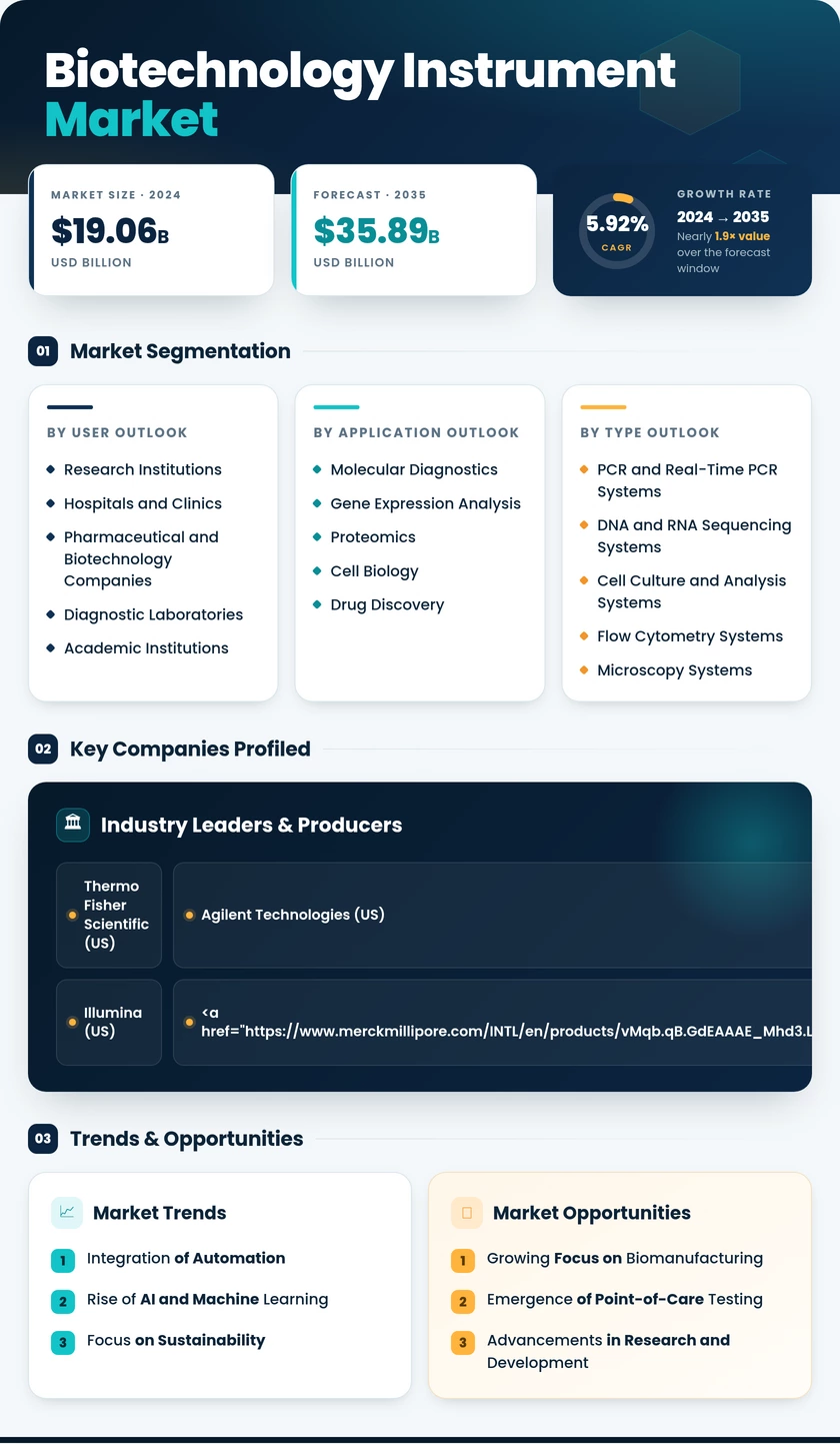 Biotechnology Instrument Market Research Report - Forecast Till 2035 Infographic