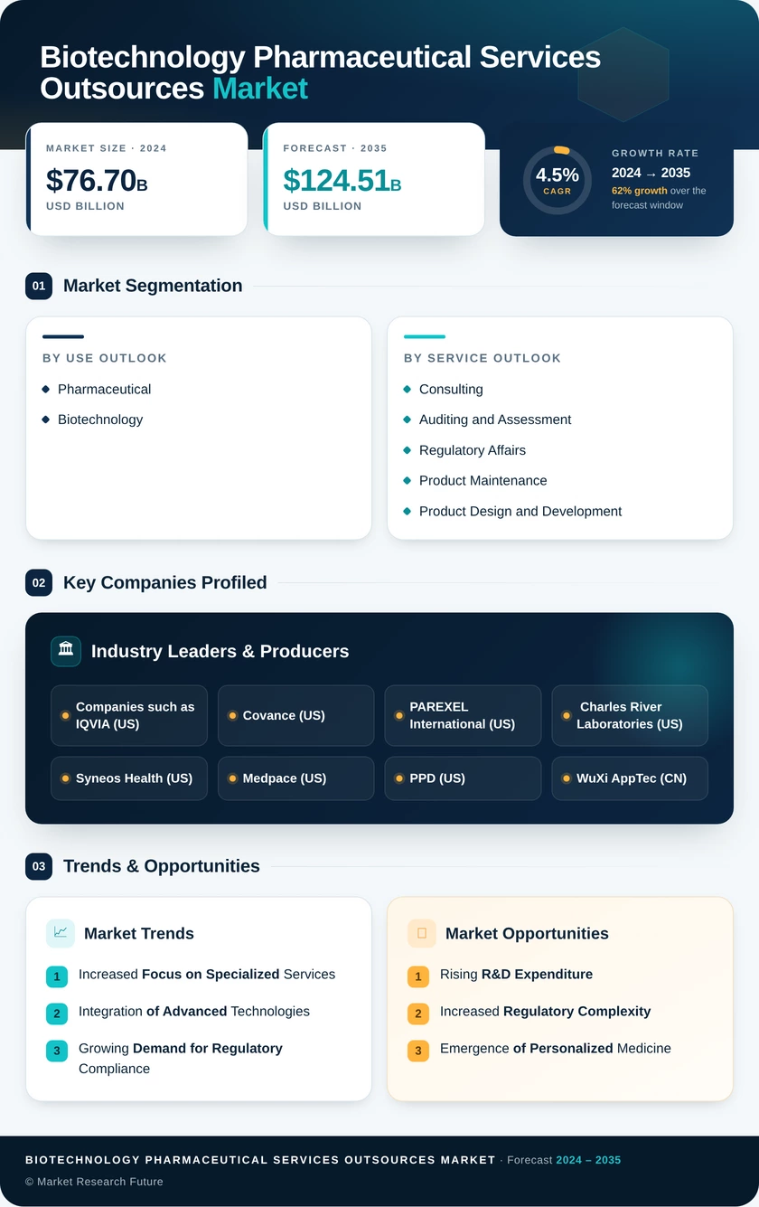Biotechnology and Pharmaceutical Services Outsourcing Market Research Report—Global Forecast till 2035 Infographic