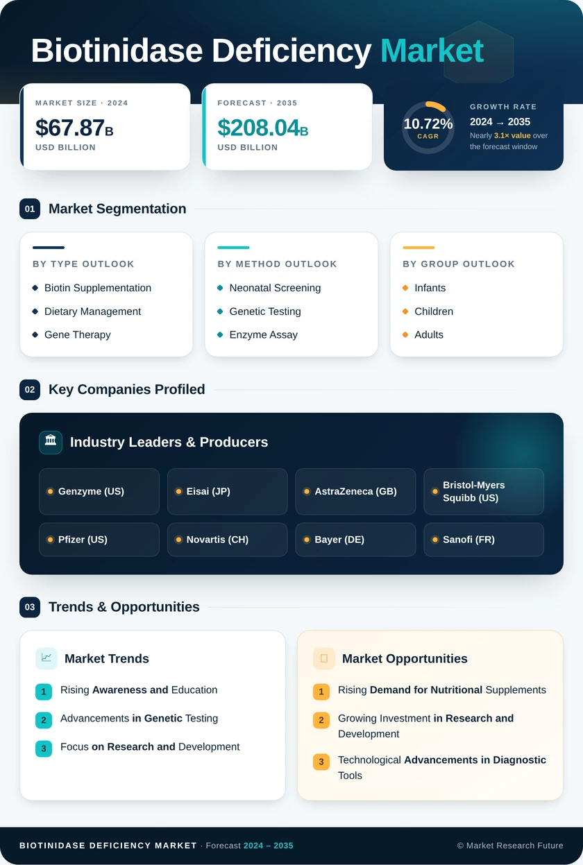 Biotinidase Deficiency Market Research Report — Global Forecast till 2035 Infographic