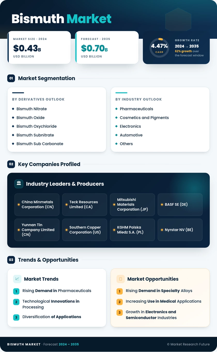 Bismuth Market Research Report - Global Forecast till 2035 Infographic