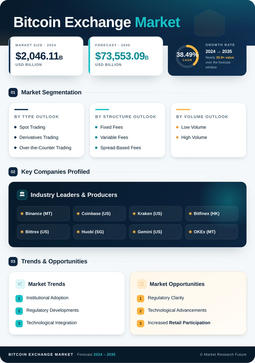Bitcoin Exchange Market Research Report - Forecast Till 2035 Infographic