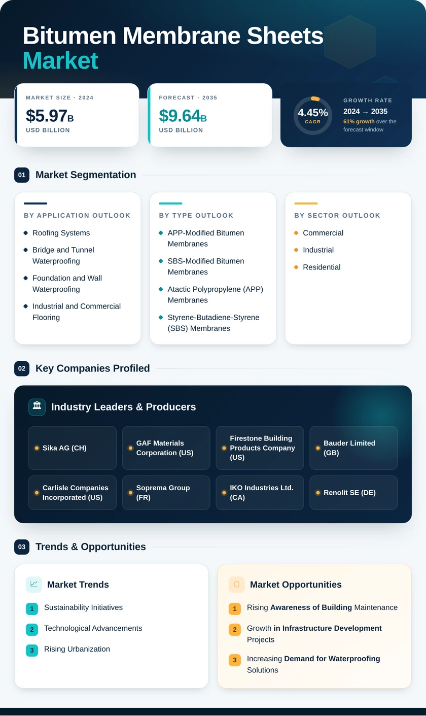 Bitumen Membrane Sheets Market Research Report- Global Forecast till 2035 Infographic