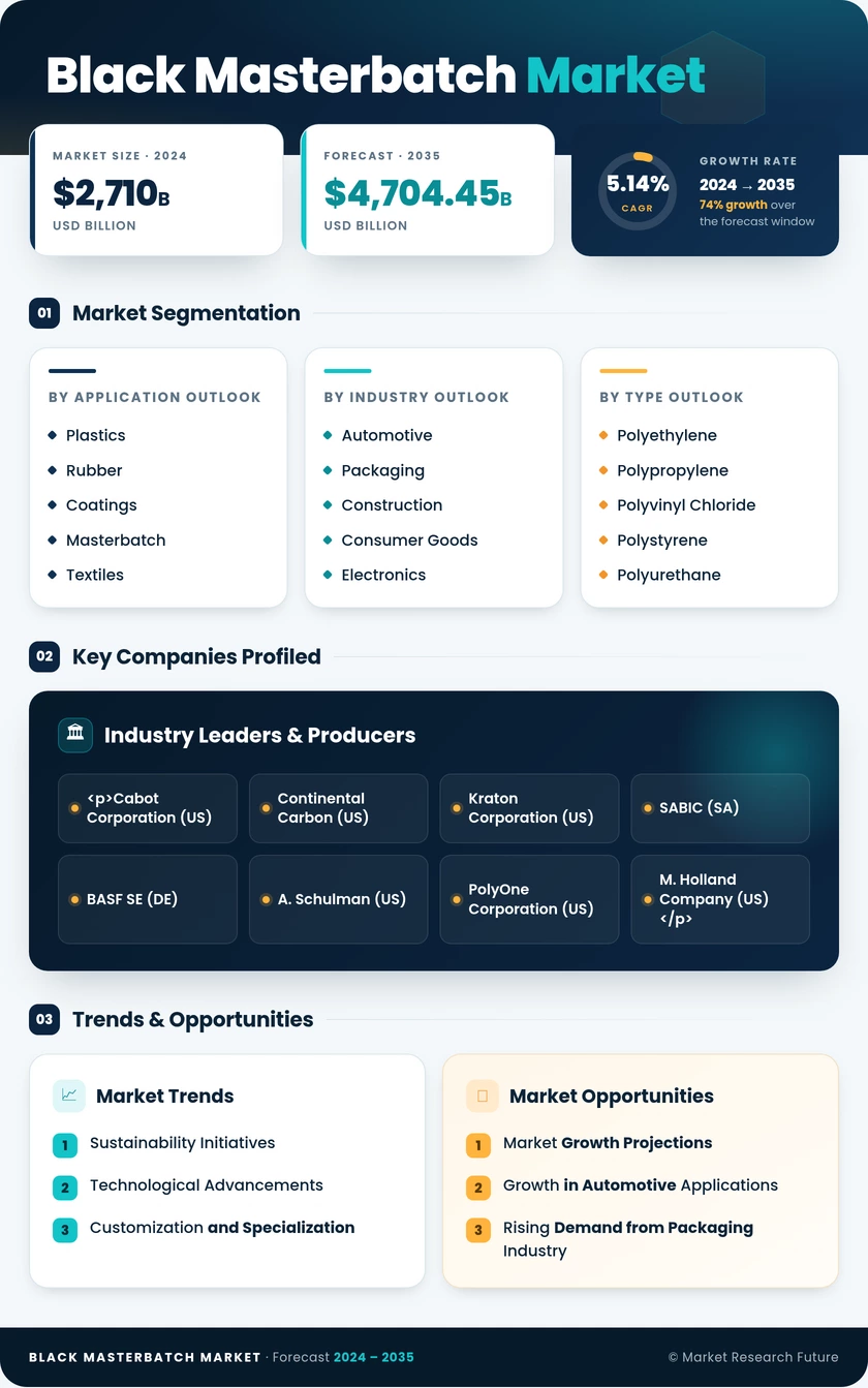 Black Masterbatch Market Research Report – Forecast till 2035 Infographic