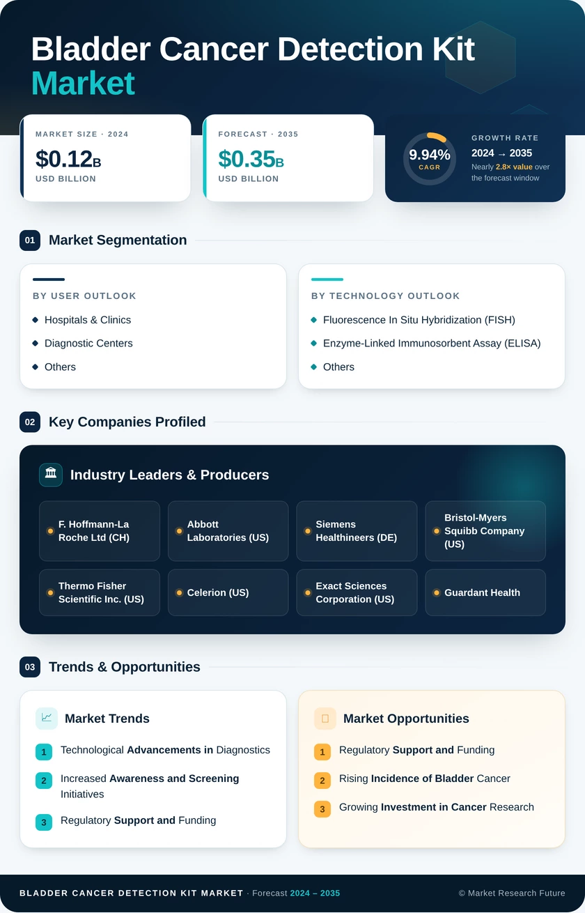 Bladder Cancer Detection Kit Market Research Report- Forecast till 2035 Infographic
