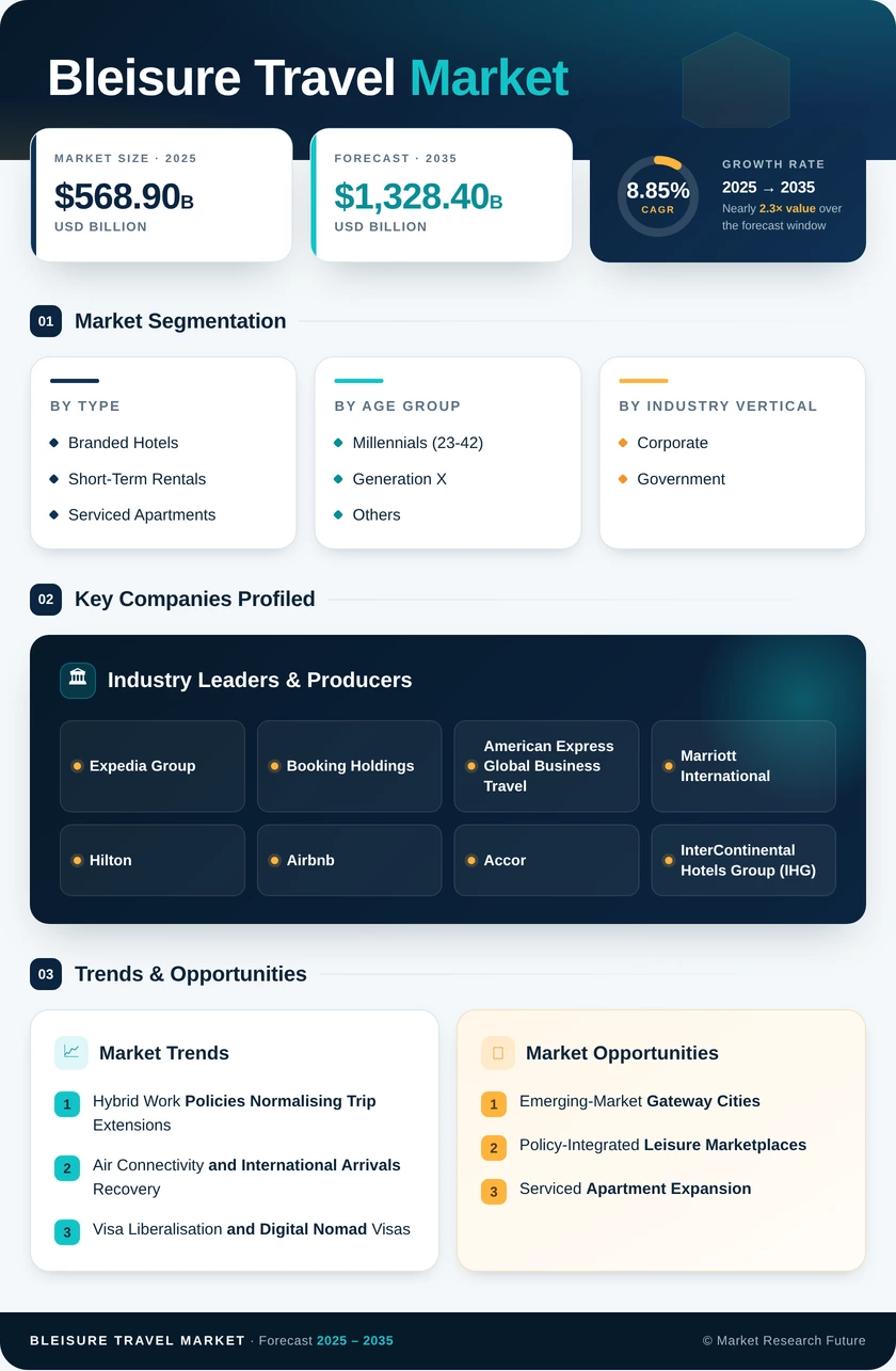 Bleisure Travel Market Research Report - Forecast to 2035 Infographic