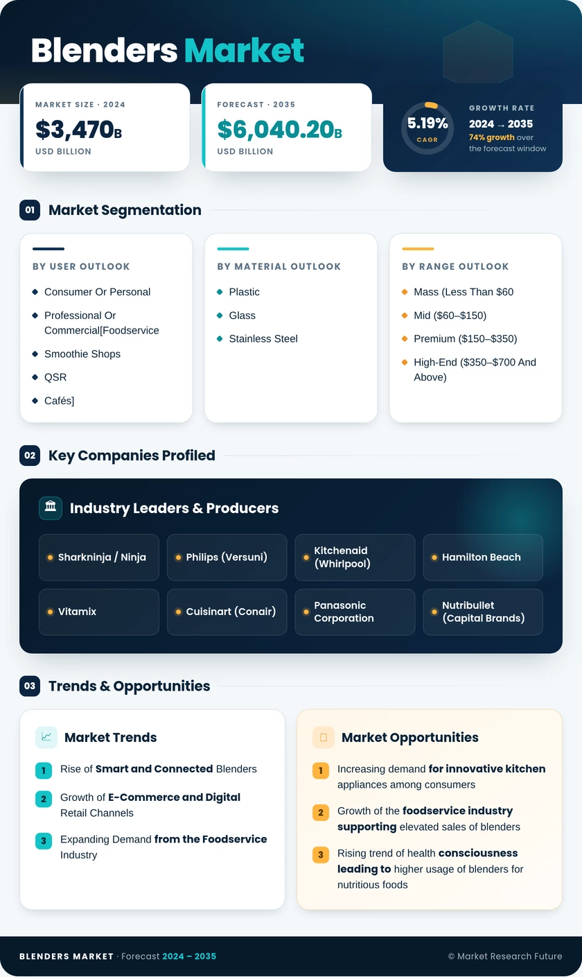 Blenders Market Research Report—Forecast Till 2035 Infographic