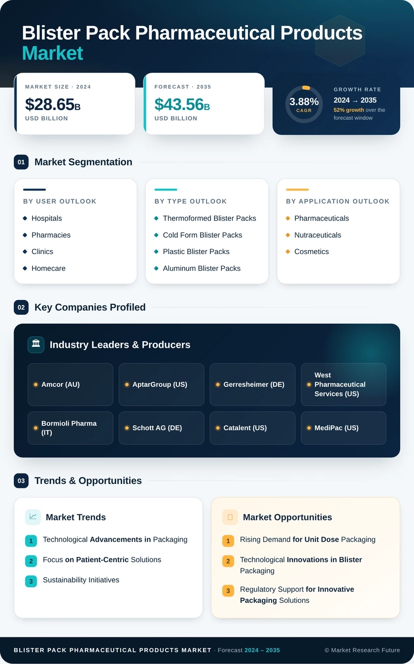 Blister Pack Pharmaceutical Products Market Research Report - Global Forecast till 2035 Infographic