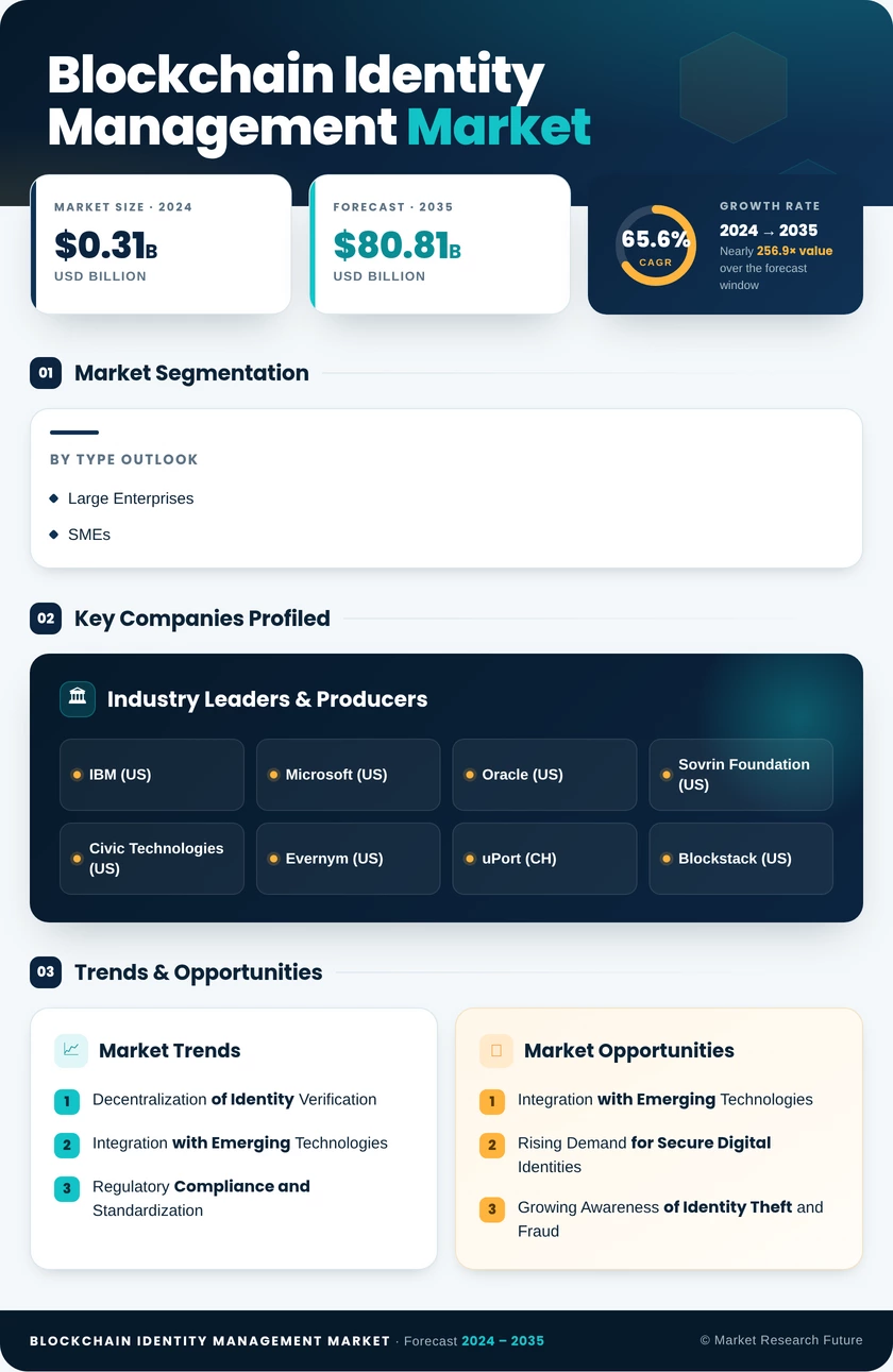 Blockchain Identity Management Market Research Report – Forecast to 2035 Infographic
