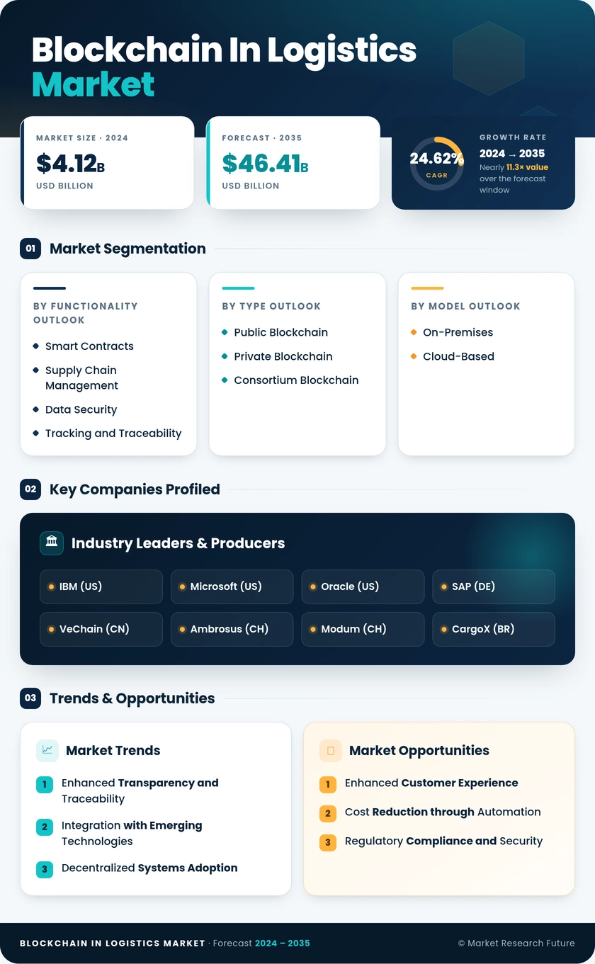 Blockchain in Logistics Market Research Report — Global Forecast till 2035 Infographic