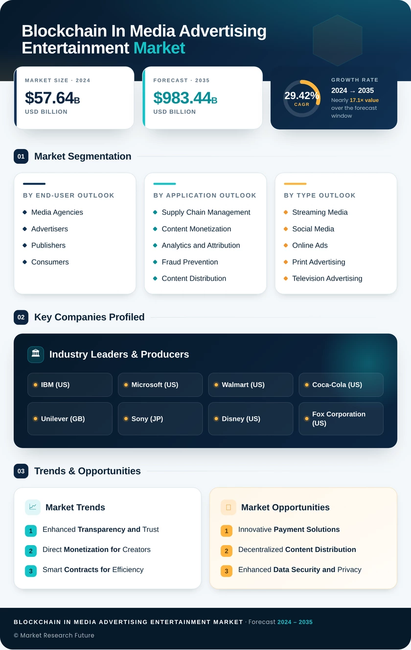 Blockchain In Media Advertising Entertainment Market Research Report-Forecast Till 2035 Infographic