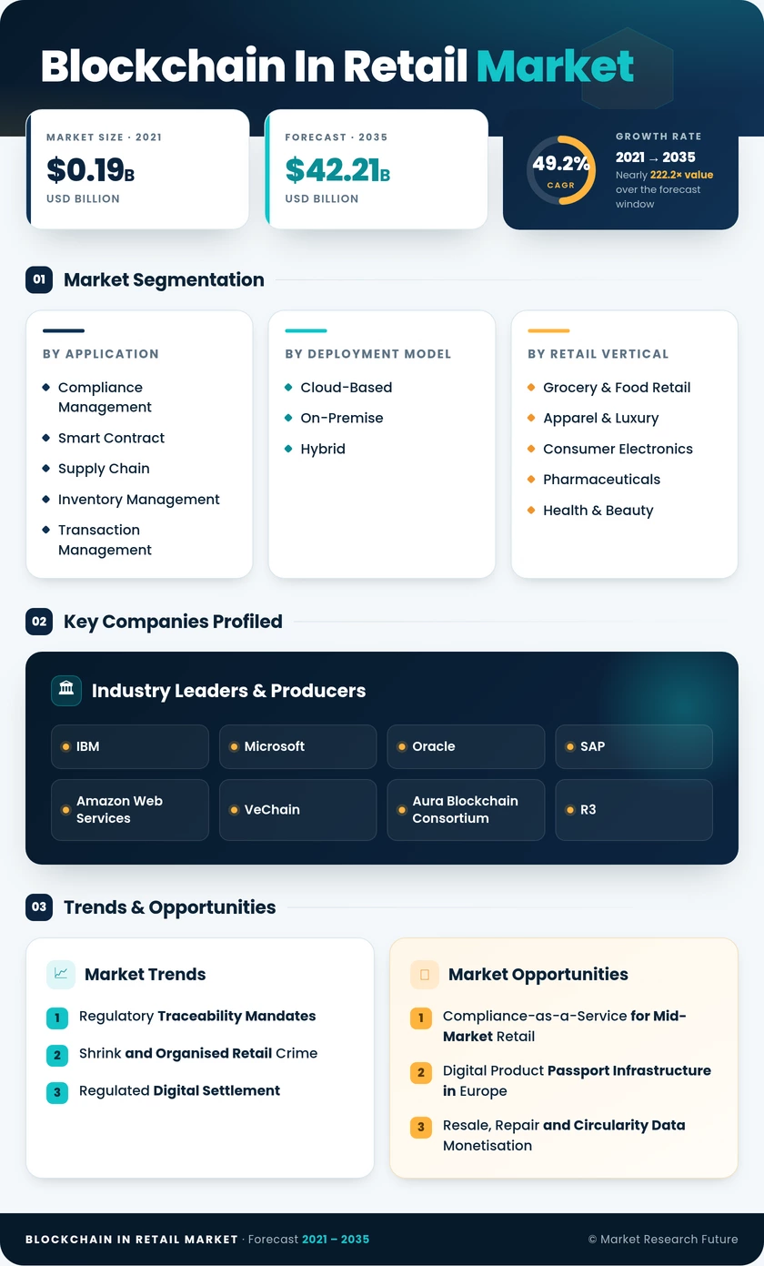 Blockchain in Retail Market Research Report – Global Forecast till 2035 Infographic