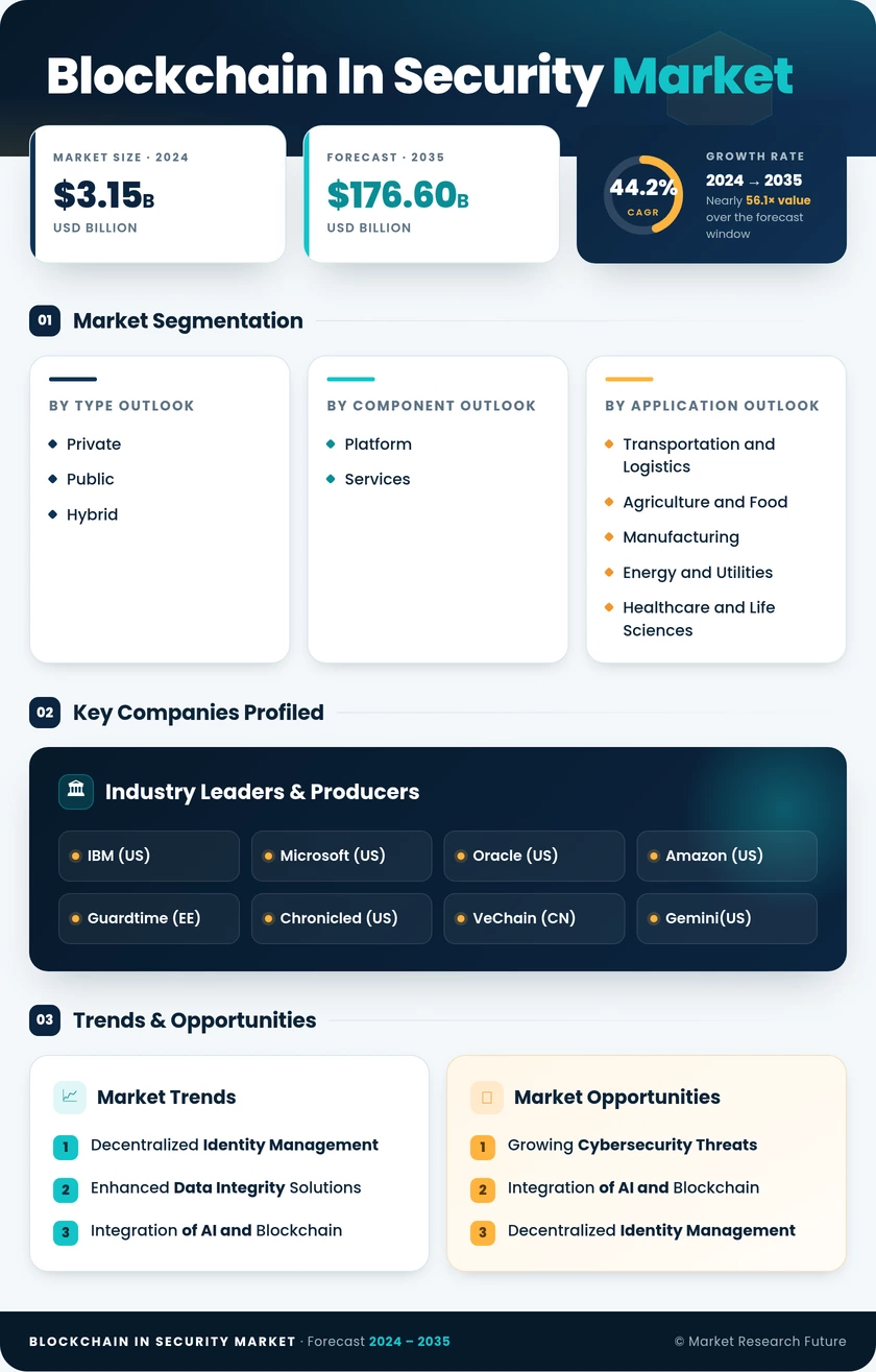 Blockchain in Security Market Research Report – Global Forecast till 2035 Infographic