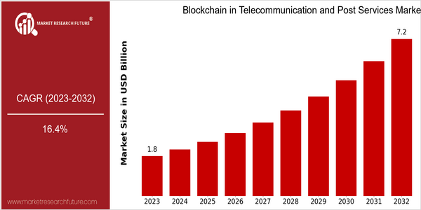 home-ubuntu-www-mrf_ne_design-batch-4-cp-blockchain-in-telecommunication-and-post-services-market size