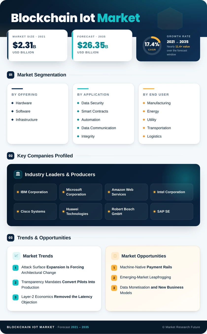 Blockchain IoT Market Research Report - Global Forecast till 2035 Infographic