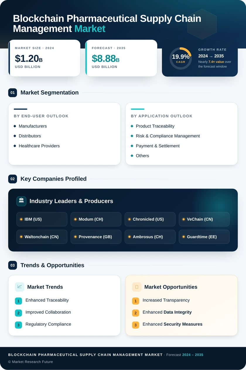 Blockchain in Pharmaceutical Supply Chain Management Market Research Report - Forecast till 2035 Infographic