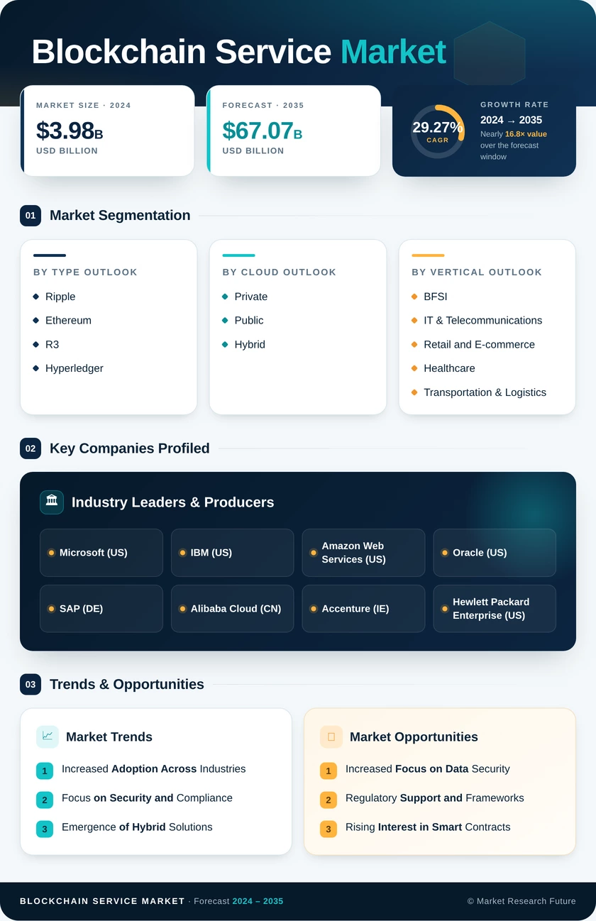 Blockchain-as-a-Service Market Research Report - Global Forecast till 2035 Infographic