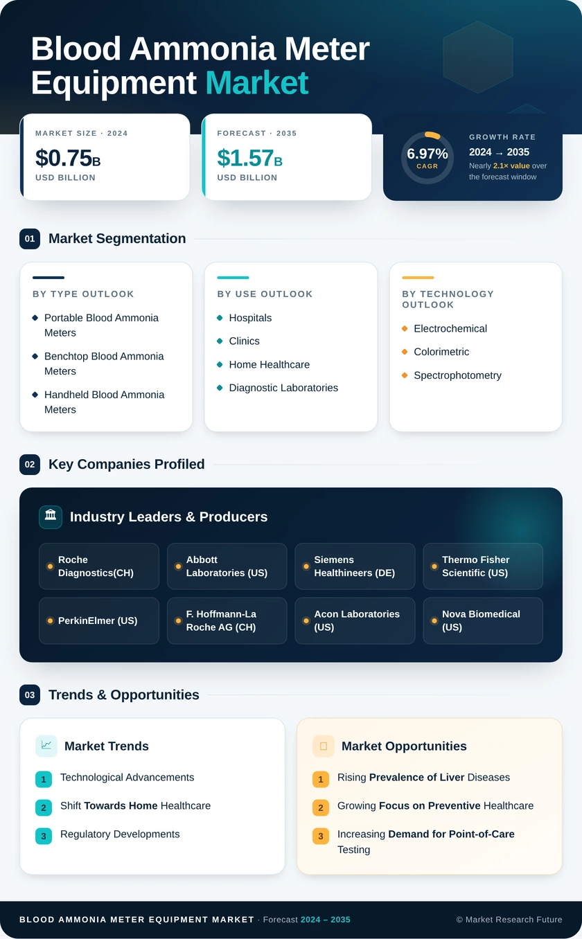 Blood Ammonia Meter Equipment Market Research Report — Global Forecast till 2035 Infographic