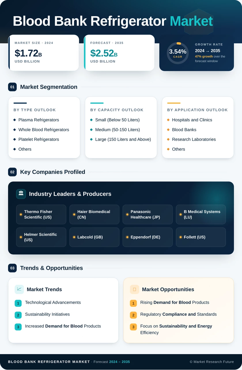 Blood Bank Refrigerator Market Research Report - Forecast Till 2035 Infographic