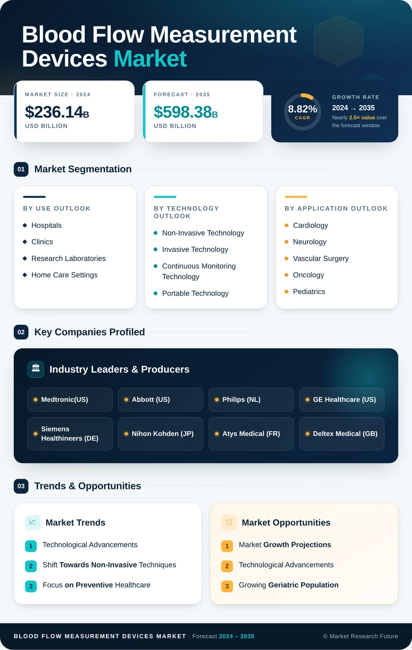 Blood Flow Measurement Devices Market Research Report – Forecast to 2035 Infographic