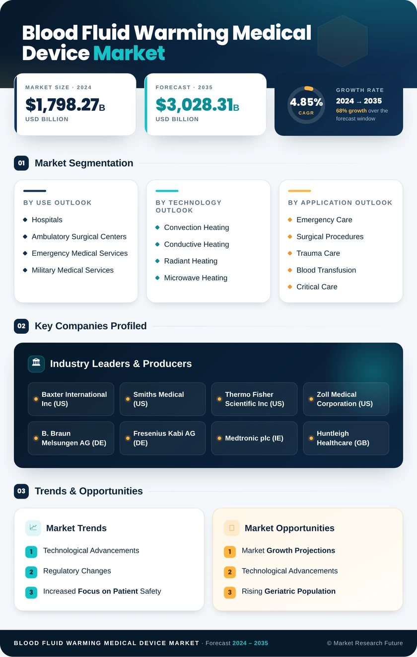Blood and Fluid Warming Medical Device Market Research Report - Global Forecast till 2035 Infographic