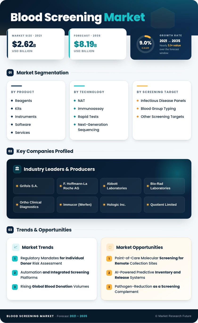 Blood Screening Market Research Report - Forecast till 2035 Infographic