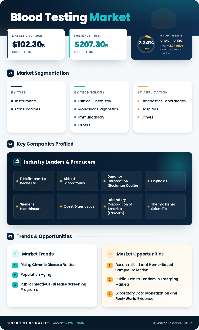 Blood Testing Market Research Report - Forecast to 2035 Infographic