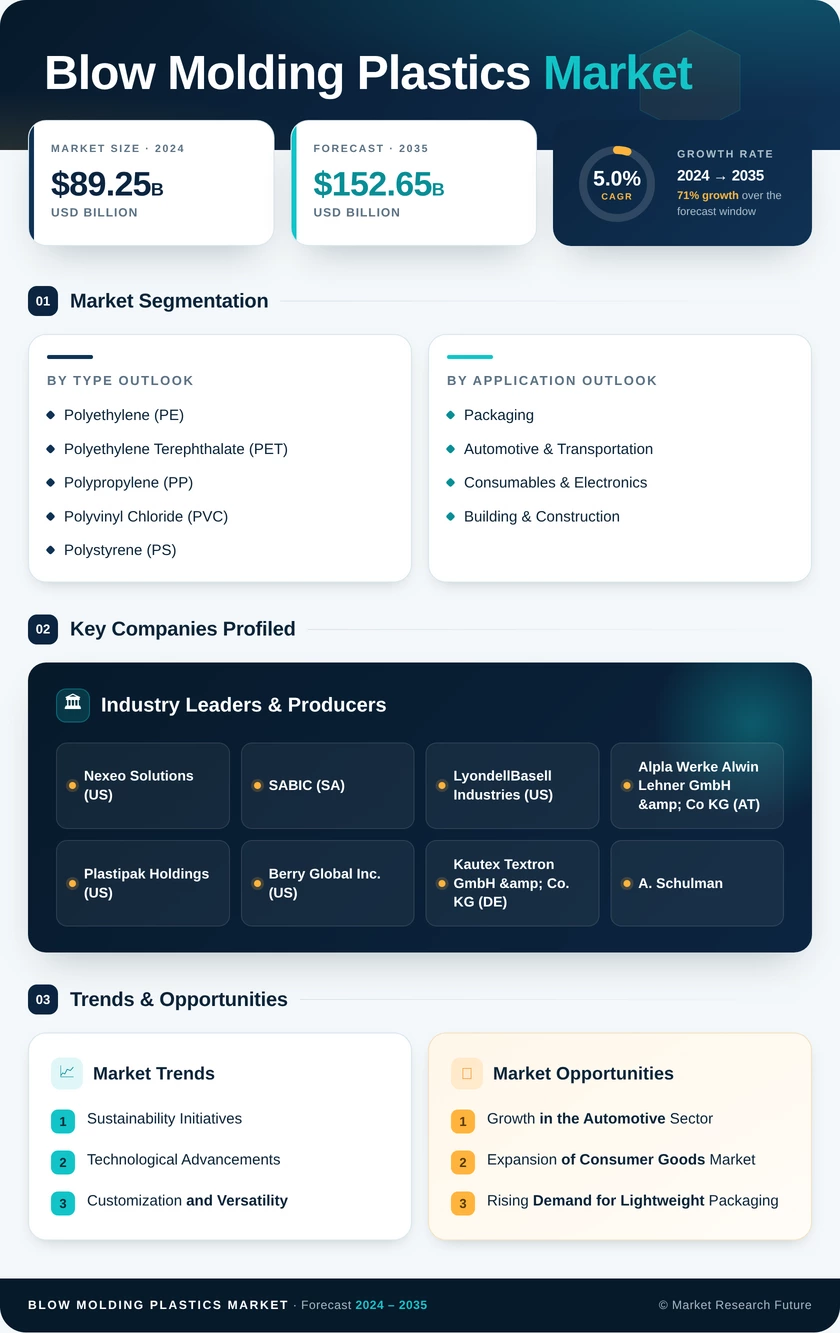 Blow Molding Plastics Market Research Report – Global Forecast till 2035 Infographic