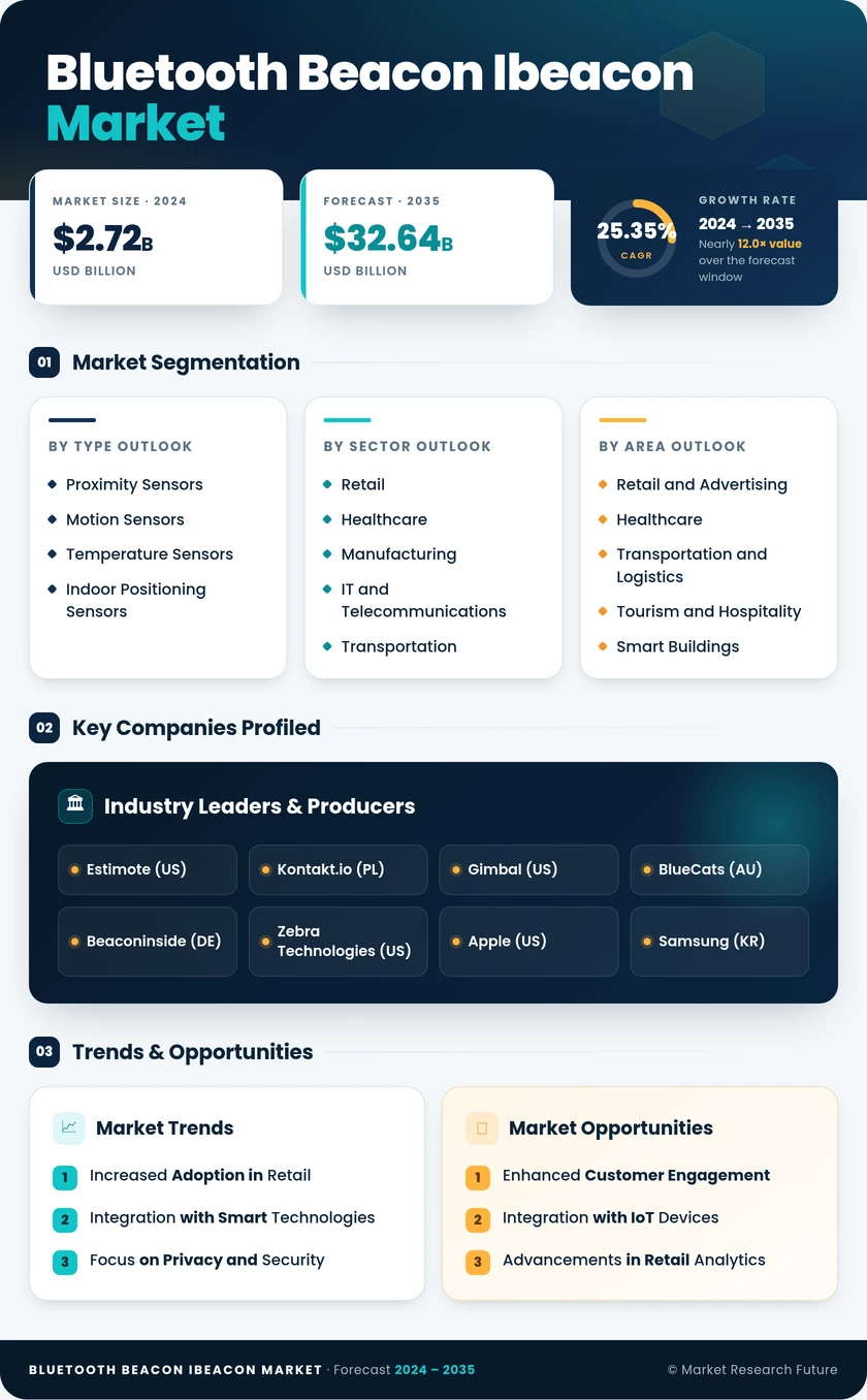 Bluetooth Beacon and iBeacon Market Research Report - Forecast Till 2035 Infographic