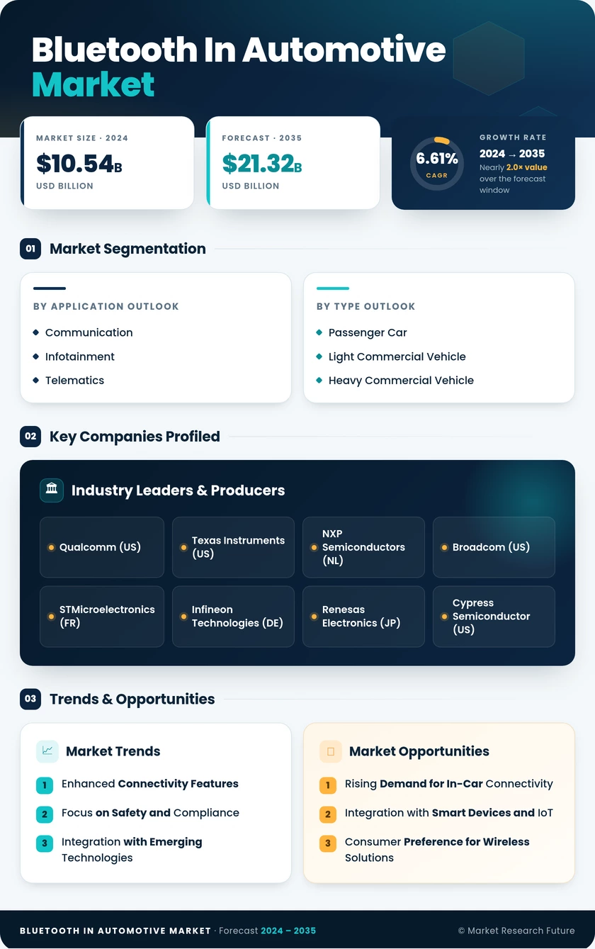 Bluetooth in Automotive Market Research Report - Global Forecast till 2035 Infographic