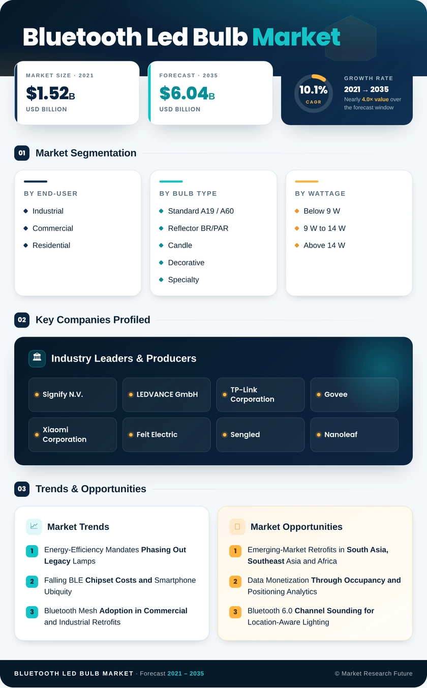 Bluetooth LED Bulb Market Research Report - Forecast Till 2035 Infographic