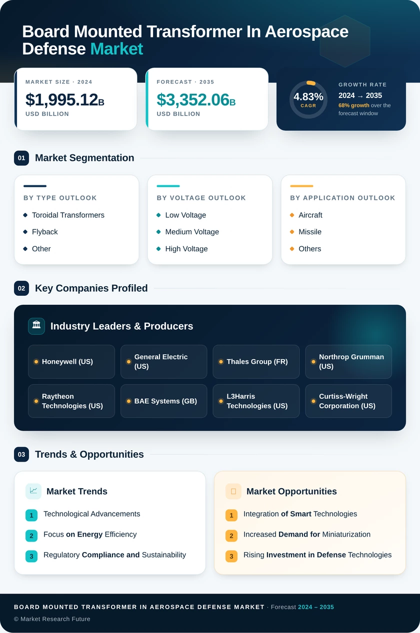 Board Mounted Transformer in Aerospace & Defense Market Research Report—Global Forecast till 2035 Infographic