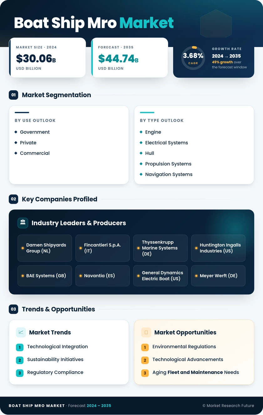 Boat and Ship MRO Market Research Report- Global Forecast till 2035 Infographic