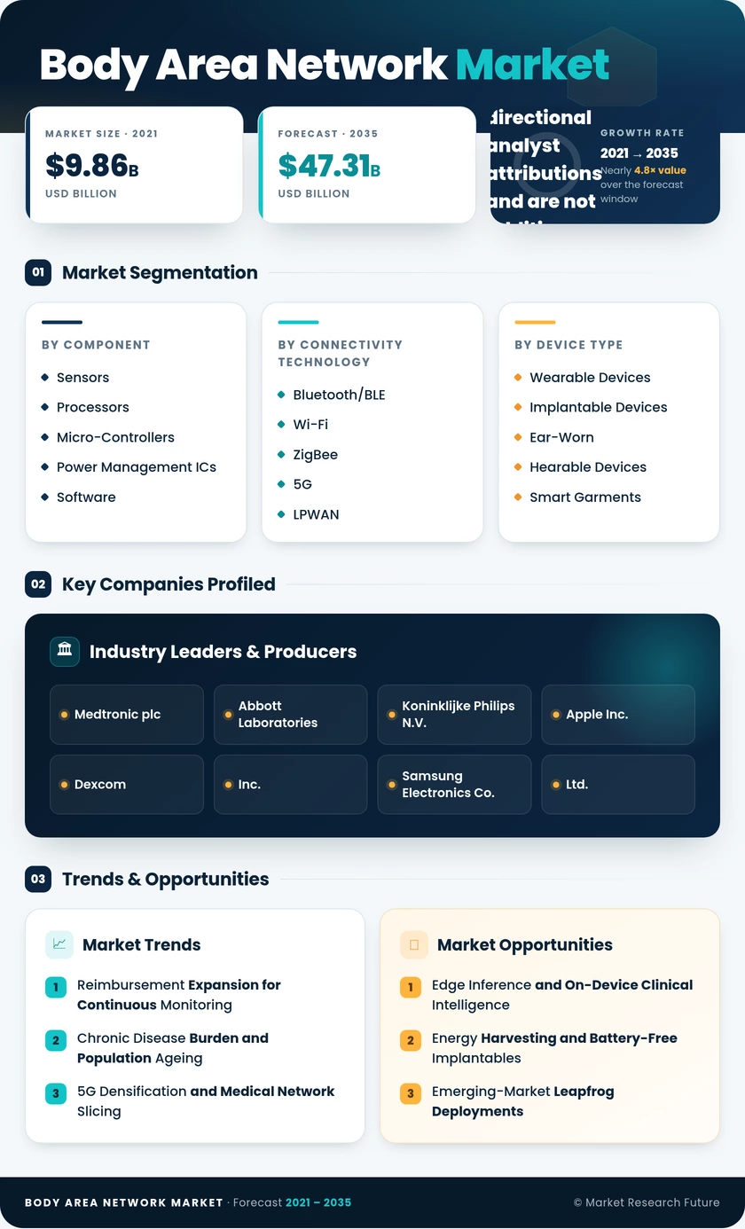 Body Area Network Market Research Report - Global Forecast till 2035 Infographic