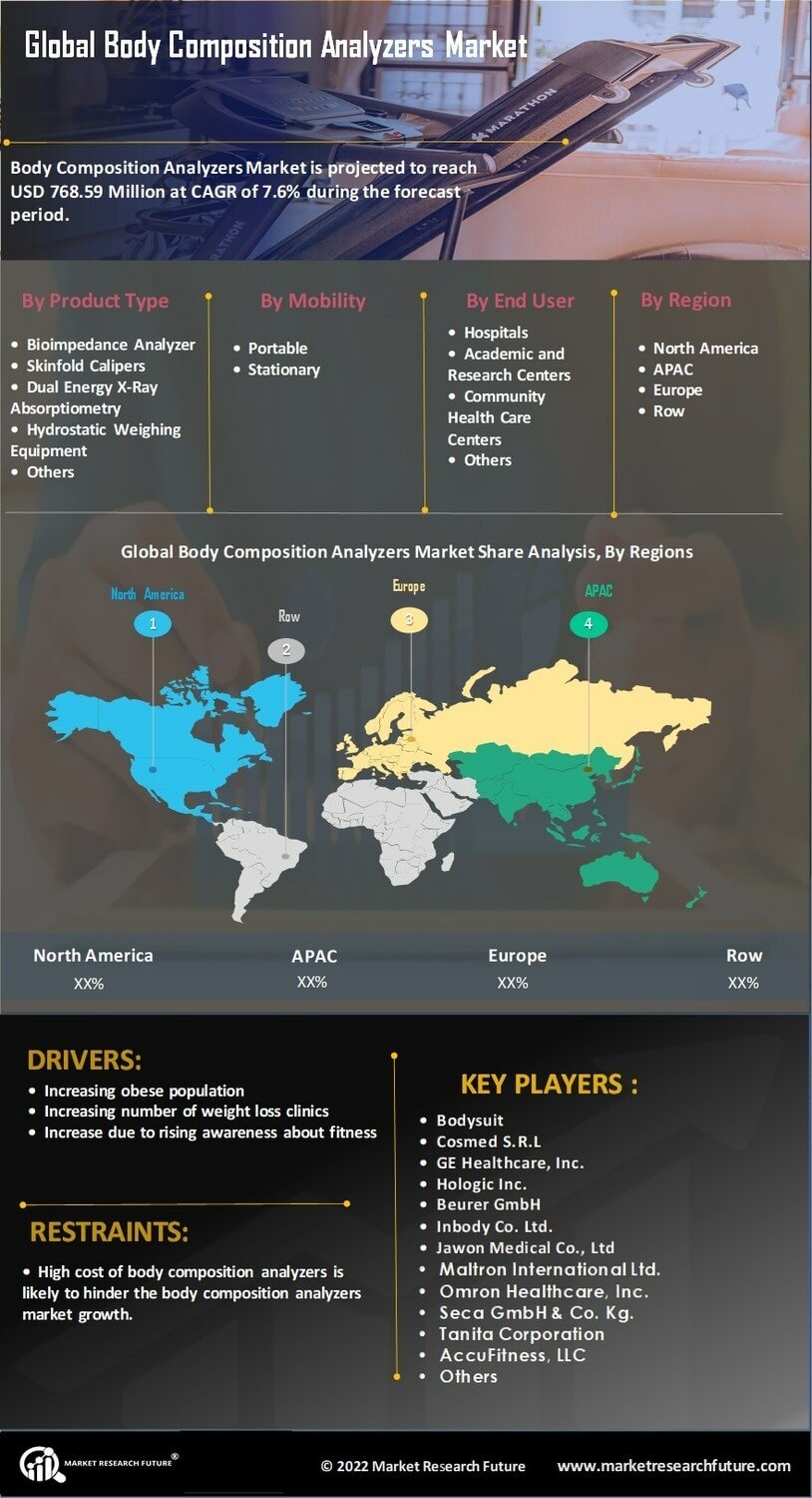Body Composition Analyzers Market