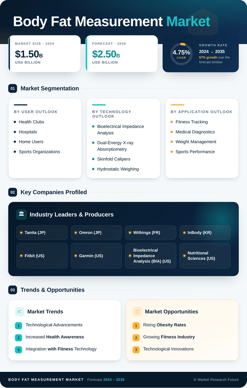 Body Fat Measurement Market Research Report - Global Forecast 2035 Infographic