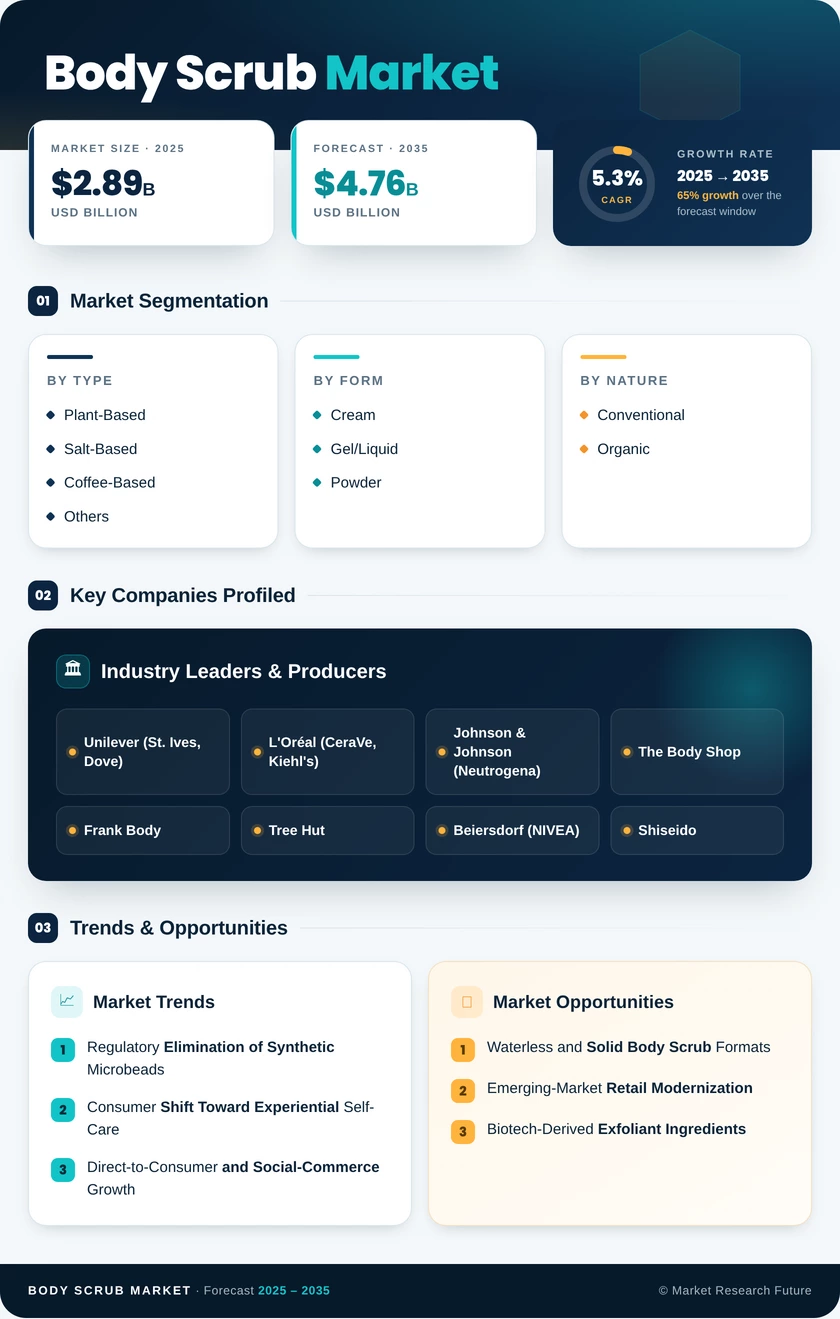 Body Scrub Market Research Report Forecast Till 2035 Infographic