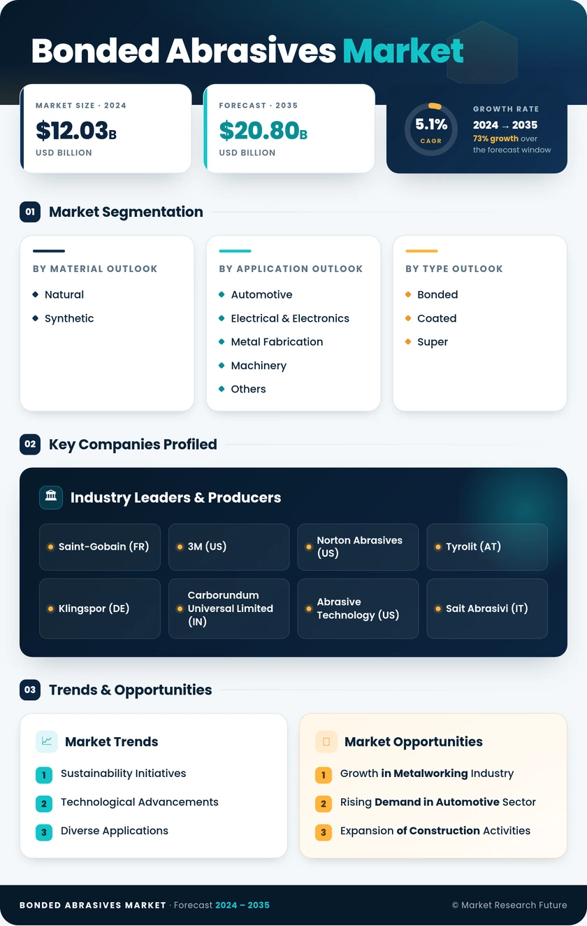 Bonded Abrasive Market Research Report - Global Forecast till 2035 Infographic