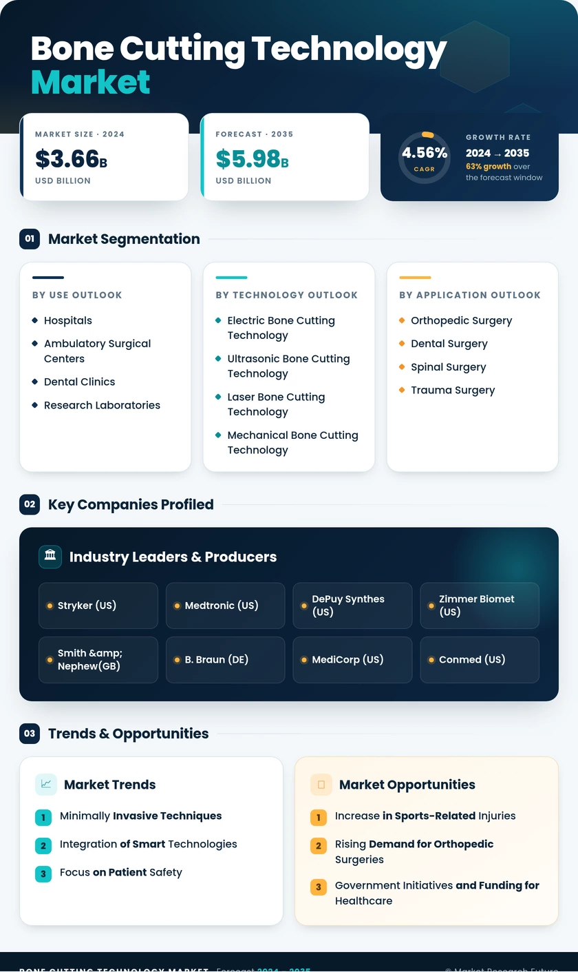 Bone Cutting Technology Market Research Report — Global Forecast till 2035 Infographic