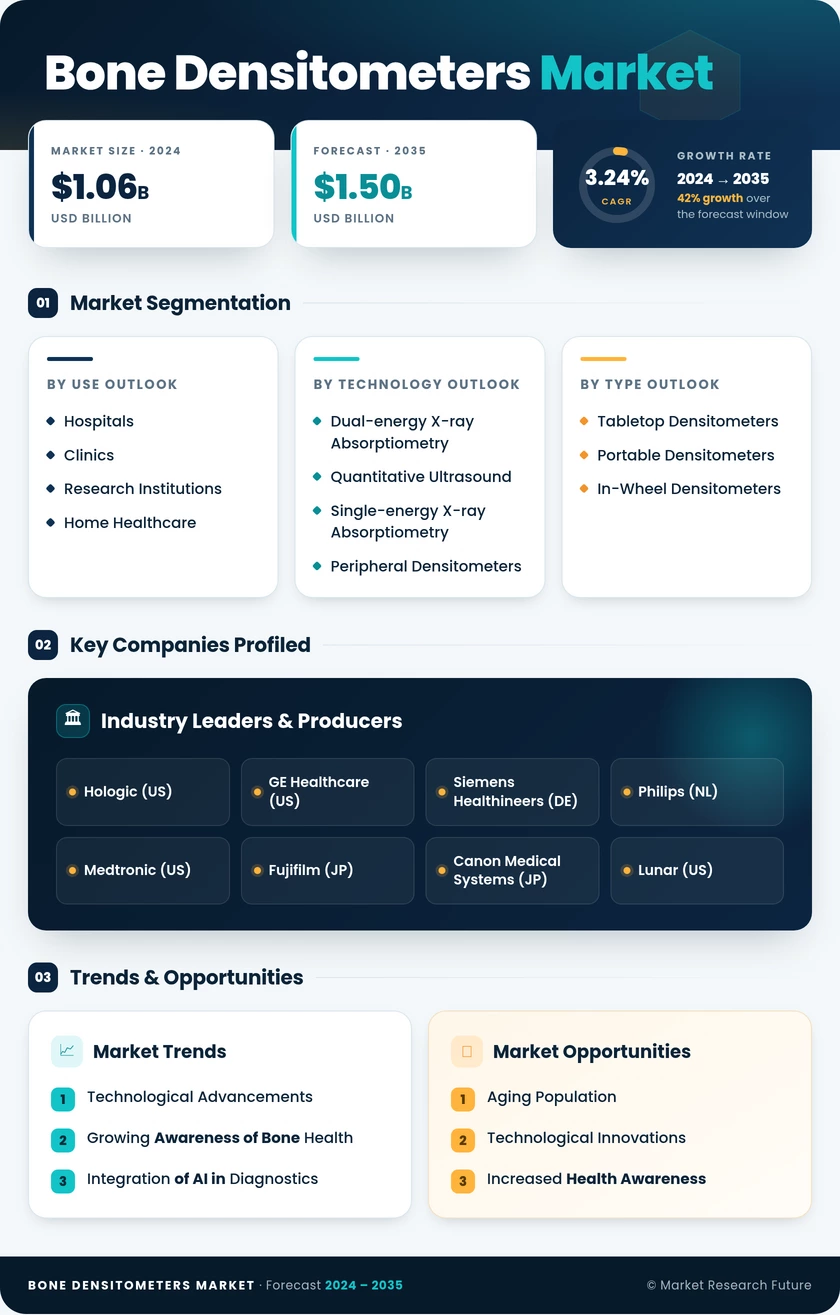 Bone Densitometers Market Research Report- Forecast to 2035 Infographic
