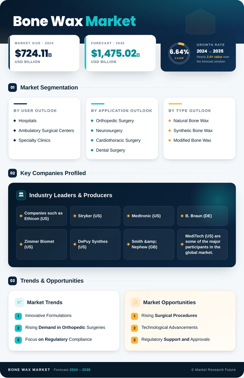 Bone Wax Market Research Report – Forecast to 2035 Infographic